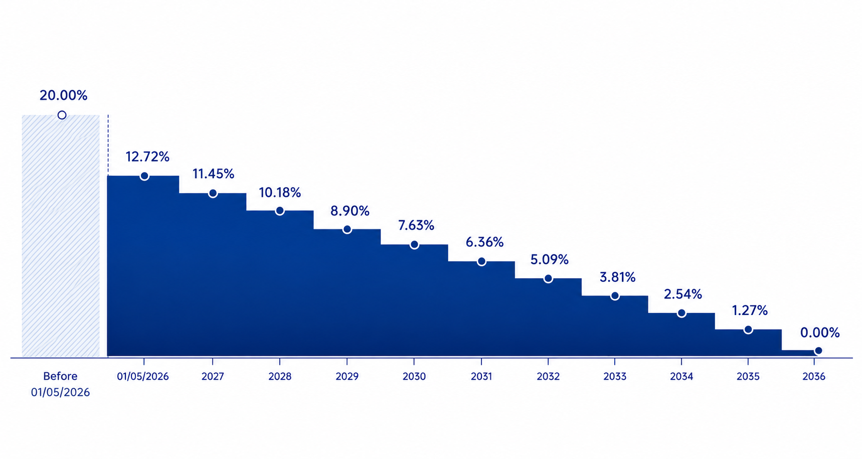 Cronograma de redução tarifária da NCM 90318020, de 20% antes do acordo até 0% em 2036